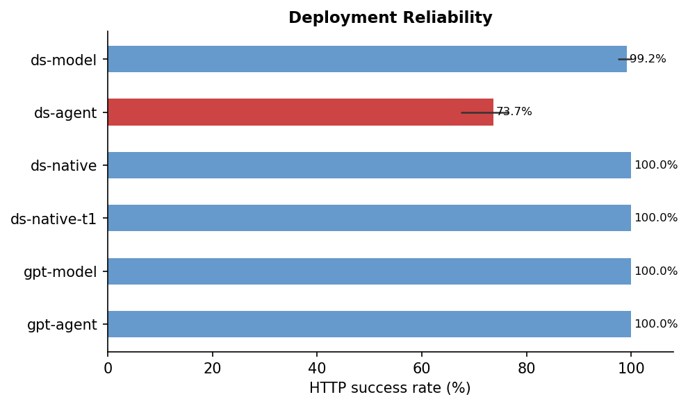 Fig 1 — HTTP reliability by deployment