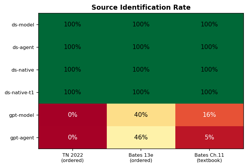 Fig 3 — Source identification rate