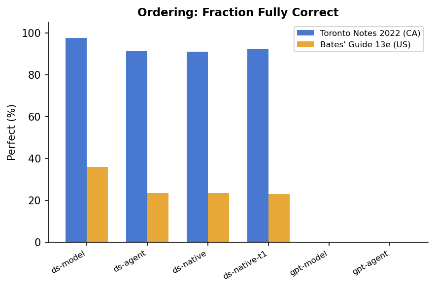 Fig 4a — Ordering: % perfect
