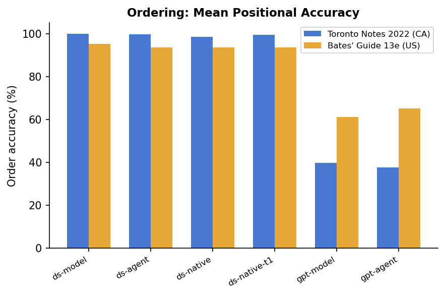 Fig 4b — Ordering: pairwise accuracy