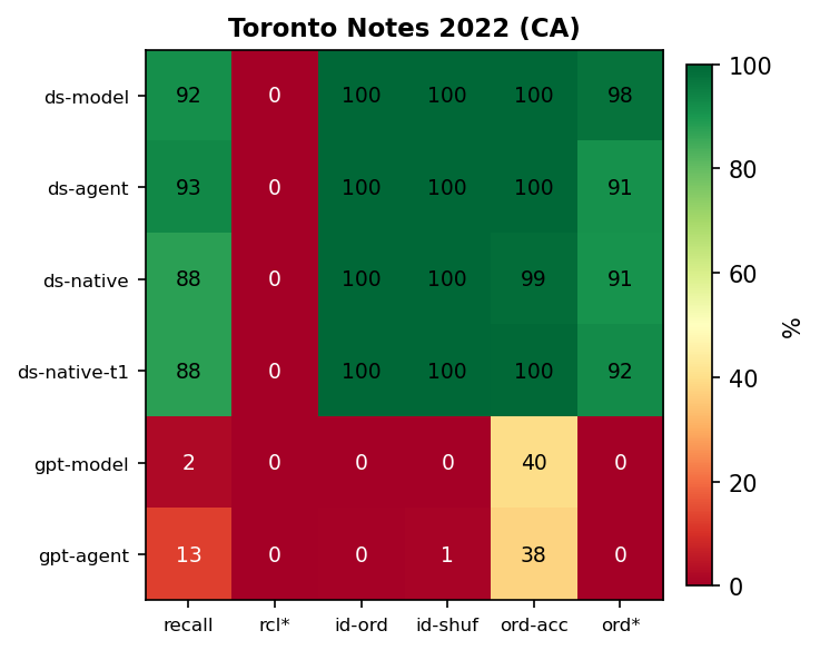 Fig 5a — Overview: Toronto Notes 2022