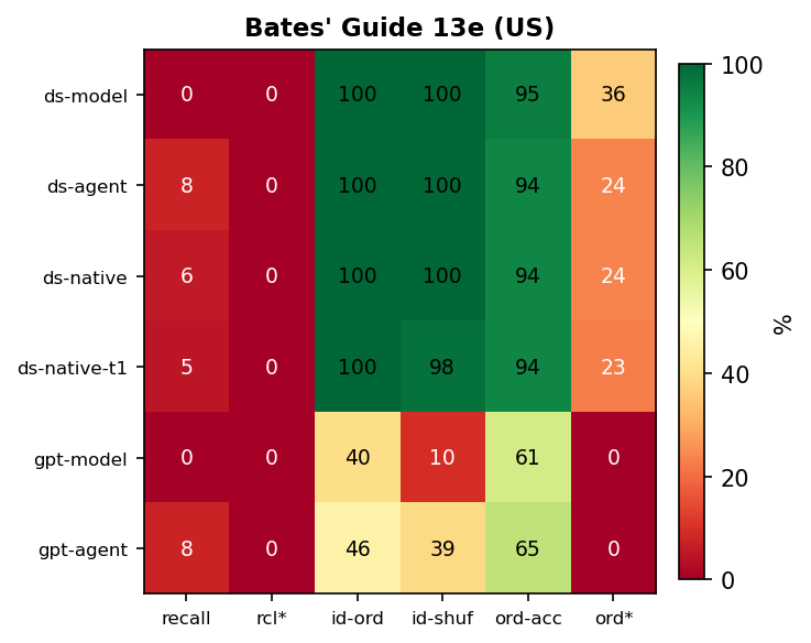 Fig 5b — Overview: Bates' Guide 13e