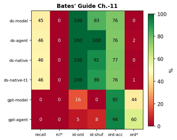 Fig 5c — Overview: Bates' Guide Ch. 11